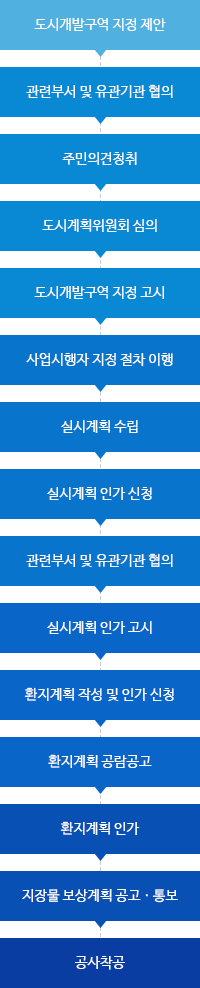 환지방식