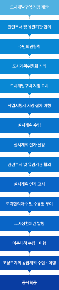 수용 또는 사용방식