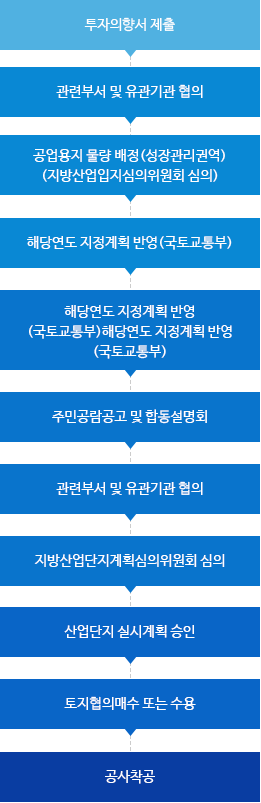 산업단지조성사업