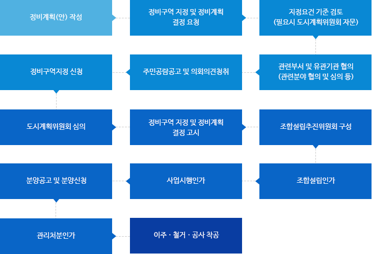 도시정비사업
