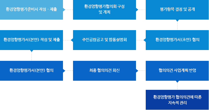 전략환경영향평가