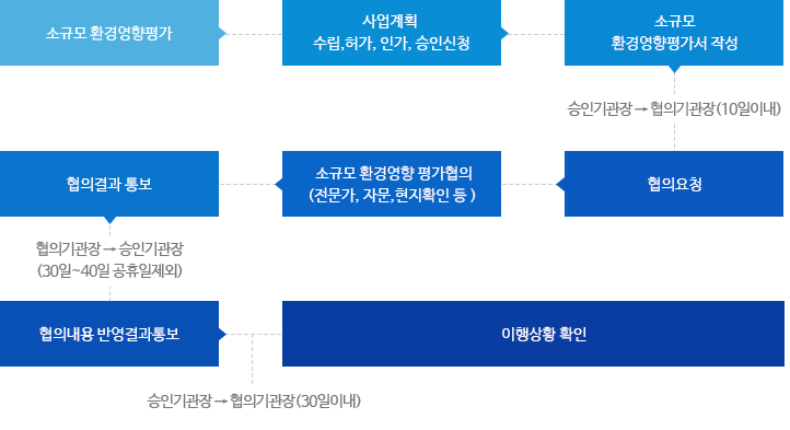 소규모환경영향평가 절차