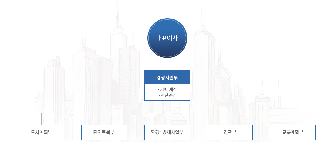 조직도