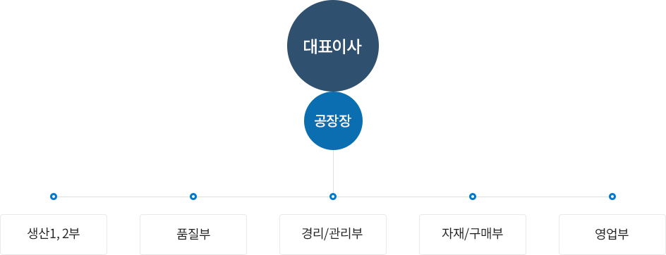 조직도